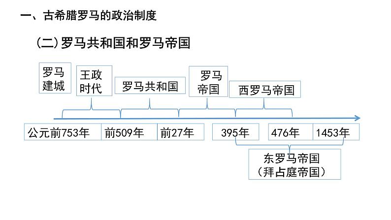 第2课 西方国家古代和近代政治制度的演变 课件  2023-2024学年高二上学期历史统编版（2019）选择性必修105