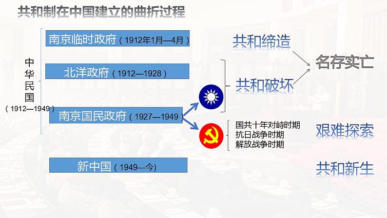 第3课  中国近代至当代政治制度的演变 课件2023-2024学年高二上学期历史统编版（2019）选择性必修104