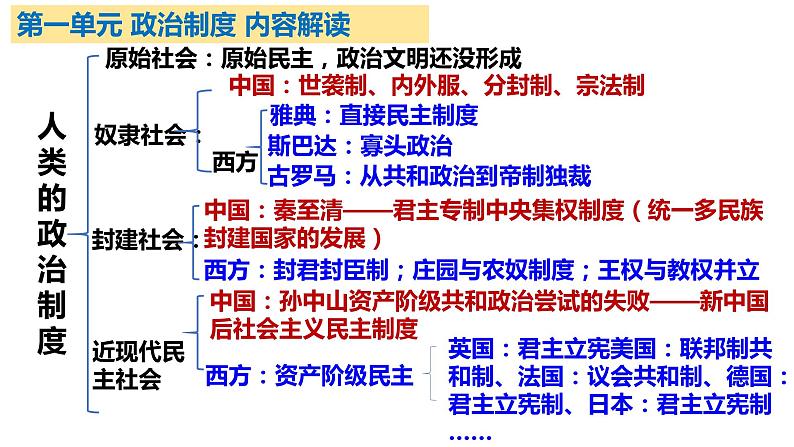 第3课 中国近代至当代政治制度的演变 课件---2023-2024学年高二上学期历史统编版（2019）选择性必修1第1页