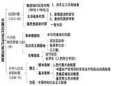 第3课 中国近代至当代政治制度的演变 课件---2023-2024学年高二上学期历史统编版（2019）选择性必修1