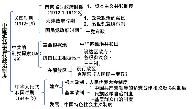 第3课 中国近代至当代政治制度的演变 课件---2023-2024学年高二上学期历史统编版（2019）选择性必修1第2页