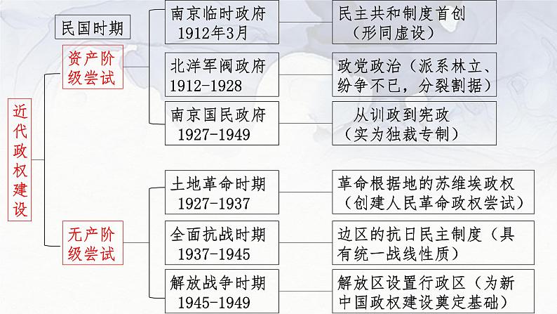 第3课 中国近代至当代政治制度的演变 课件-2023-2024学年高二上学期历史统编版（2019）选择性必修1国家制度与社会治理第2页