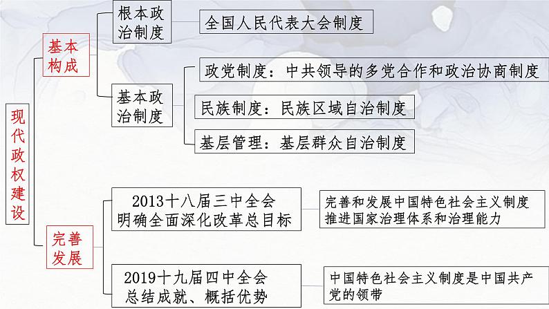 第3课 中国近代至当代政治制度的演变 课件-2023-2024学年高二上学期历史统编版（2019）选择性必修1国家制度与社会治理第3页