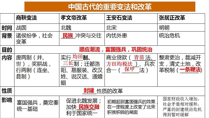 第4课 中国历代变法和改革 课件----2023-2024学年高二上学期历史统编版（2019）选择性必修1第4页