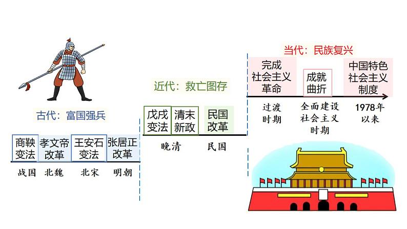 第4课 中国历代变法和改革 课件--2023-2024学年高二历史统编版（2019）选择性必修1第3页