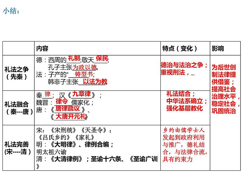 第9课  近代西方的法律与教化  课件--2023-2024学年高中历史统编版（2019）选择性必修101