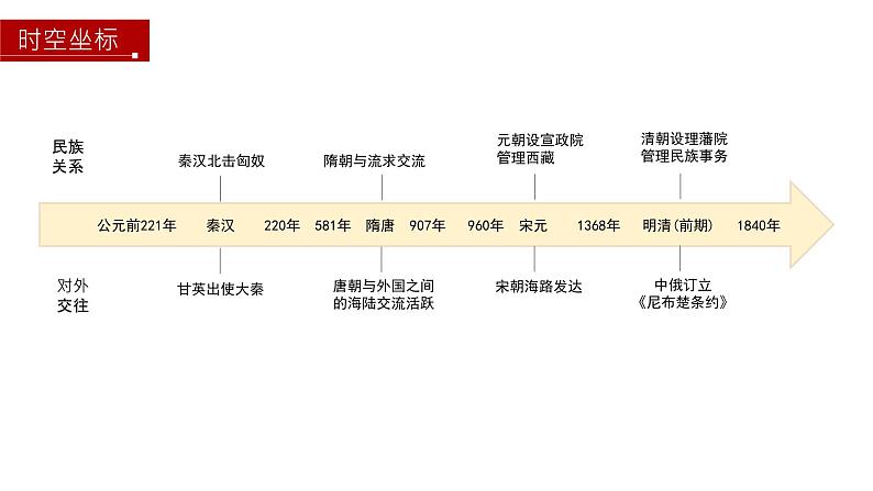 第11课  中国古代的民族关系与对外交往 课件--2023-2024学年高二上学期历史统编版（2019）选择性必修1第3页