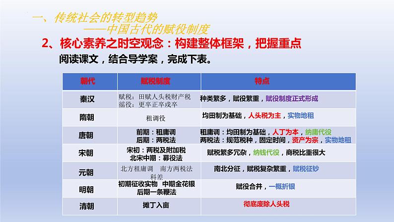 第16课 中国赋税制度的演变 课件-2023-2024学年高二上学期历史统编版（2019）选择性必修1国家制度与社会治理第5页