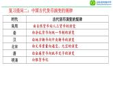 第16课 中国赋税制度的演变 课件-2023-2024学年高二上学期历史统编版（2019）选择性必修1国家制度与社会治理