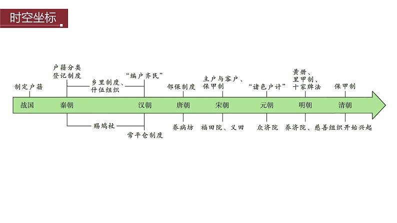 第17课  中国古代的户籍制度与社会治理课件-2023-2024学年高二上学期历史统编版（2019）选择性必修103