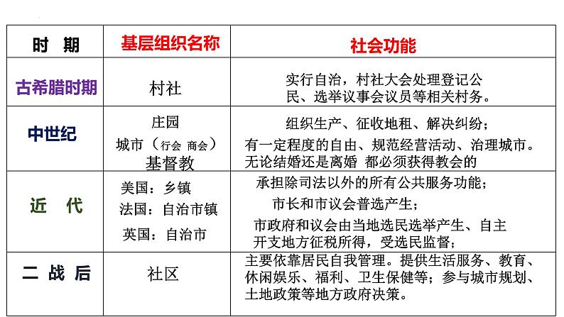 第18课 世界主要国家的基层治理与社会保障 课件--2023-2024学年高二历史统编版（2019）选择性必修1第4页