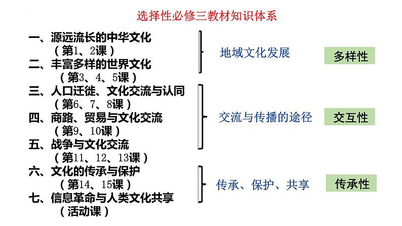 第1课 中华优秀传统文化的内涵与特点 课件 2022-2023学年高二下学期历史统编版（2019）选择性必修3文化交流与传播第1页