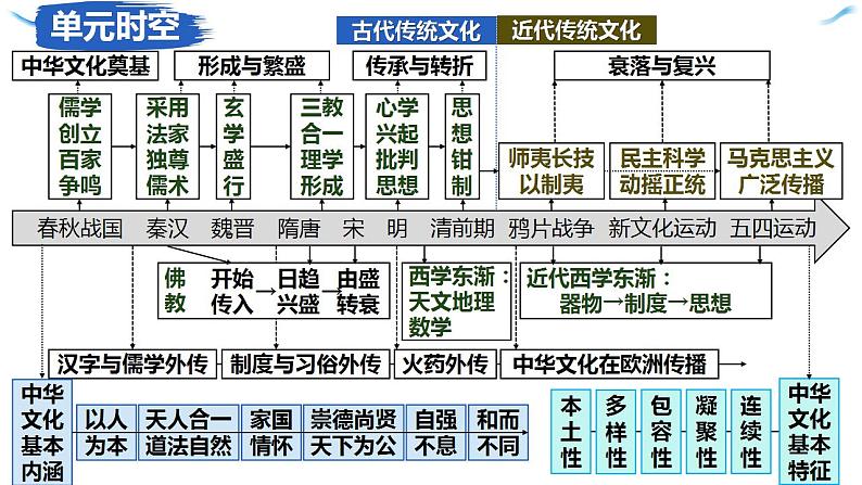 第1课 中华优秀传统文化的内涵与特点 课件---2023-2024学年高二历史统编版（2019）选择性必修3第5页