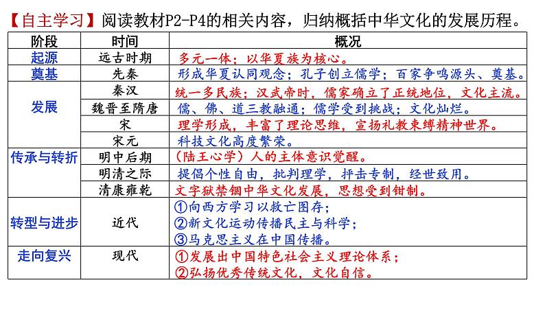 第1课 中华优秀传统文化的内涵与特点 课件2023-2024学年高二历史统编版（2019）选择性必修三第5页