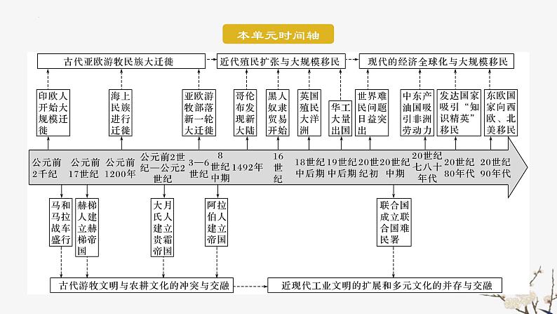 第3单元第7课 近代殖民活动和人口的跨地域转移 课件---2023-2024学年高二历史统编版（2019）选择性必修3第2页