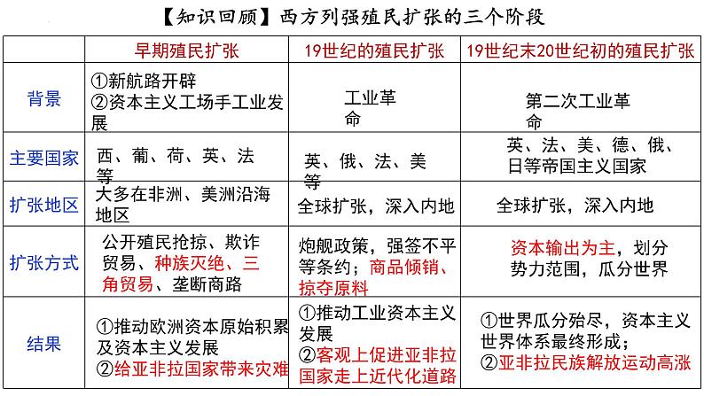 第7课   近代殖民活动和人口的跨地域转移 课件-2023-2024学年高二下学期历史统编版（2019）选择性必修3文化交流与传播第3页