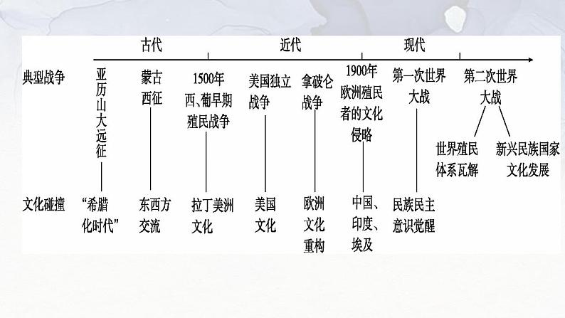 第11课 古代战争与地域文化的演变 课件-2023-2024学年高二统编版（2019）高中历史选择性必修301