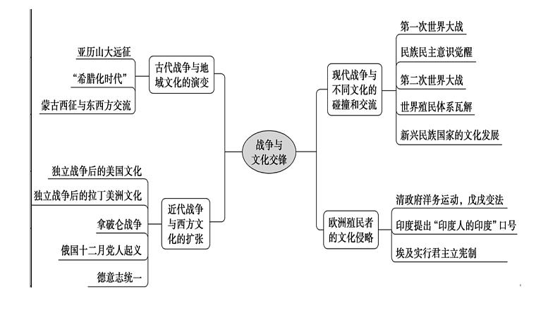 第13课 现代战争与不同文化的碰撞和交流 课件-2022-2023学年高中历史统编版（2019）选择性必修三文化交流与传播01