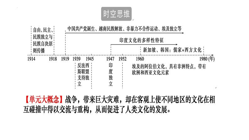 第13课 现代战争与不同文化的碰撞和交流 课件-2022-2023学年高中历史统编版（2019）选择性必修三文化交流与传播02