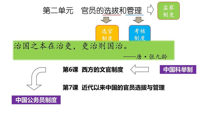 第5课 中国古代的官员选拔与管理（课件）--2023-2024学年高二上学期历史统编版（2019）选择性必修101