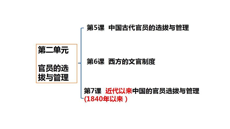 第7课  近代以来中国的官员选拔与管理  课件2023-2024学年高二上学期历史统编版（2019）选择性必修103