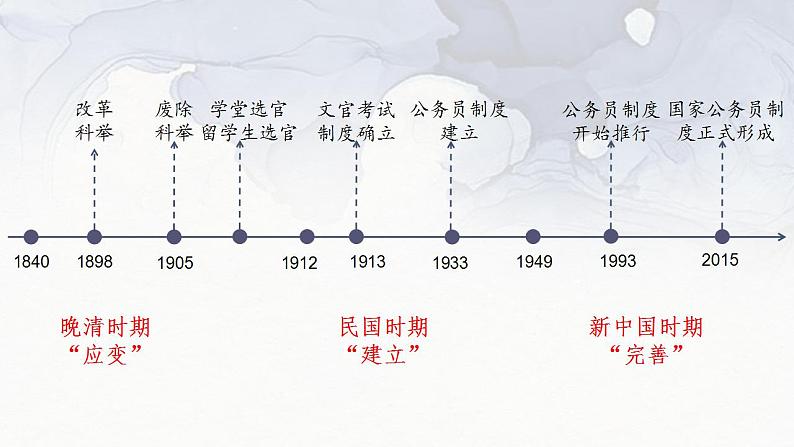 第7课 近代以来中国的官员选拔与管理 课件--2023-2024学年高二上学期历史统编版（2019）选择性必修1国家制度与社会治理02