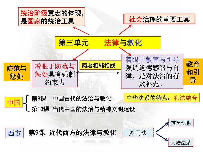 第8课 中国古代的法律与教化课件（共39长张PPT）2023-2024学年高二上学期历史统编版（2019）选择性必修1国家制度与社会治理01