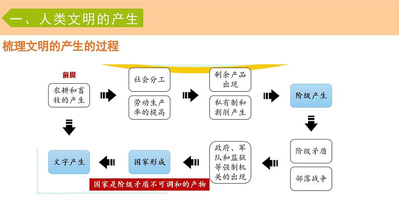 高中历史 统编版必修中外历史纲要（下）同步备课 第一课 文明的产生与早期发展PPT课件+教案08