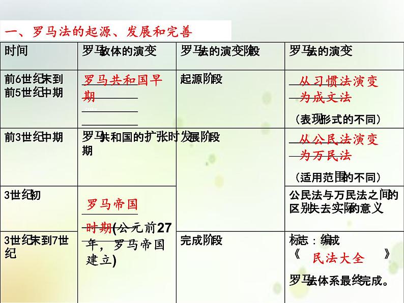 第6课罗马法的起源与发展课件—2023-2024学年人教版高中历史必修一03