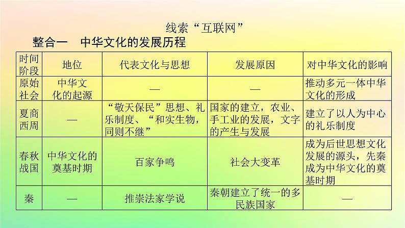 新教材2023版高中历史第一单元源远流长的中华文化单元高效整合课件部编版选择性必修304