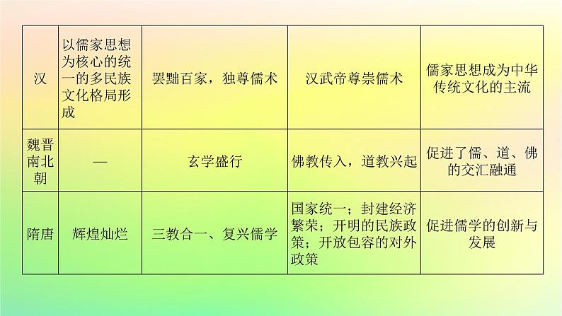 新教材2023版高中历史第一单元源远流长的中华文化单元高效整合课件部编版选择性必修305