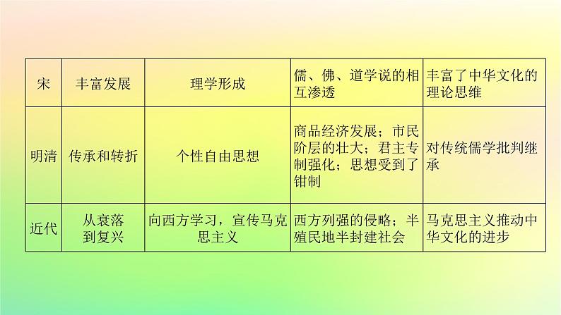 新教材2023版高中历史第一单元源远流长的中华文化单元高效整合课件部编版选择性必修306