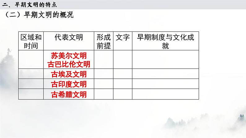 人教统编版 高中历史 必修 中外历史纲要（下） 第1课 文明的产生与早期发展-课件08