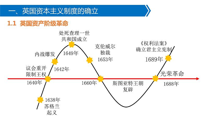 人教统编版 高中历史 必修 中外历史纲要（下）第9课 资产阶级革命与资本主义制度的确立-课件07