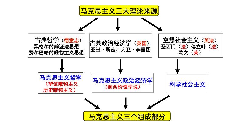 人教统编版 高中历史 必修 中外历史纲要（下）第11课 马克思主义的诞生与传播课件06