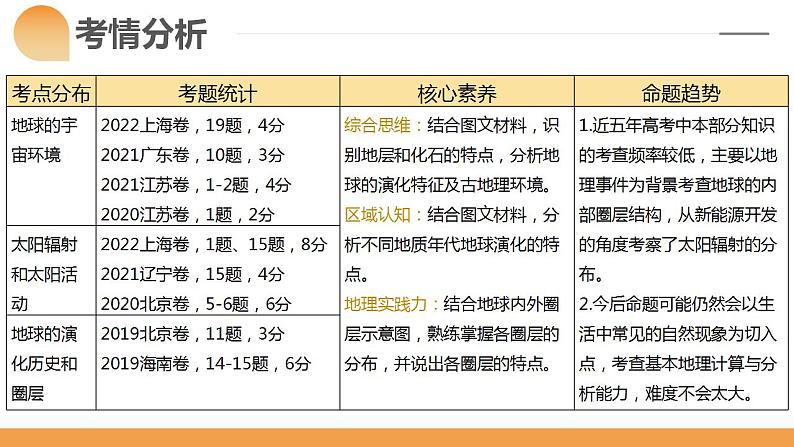 第03讲 地球的宇宙环境、演化历史与圈层结构（课件）-备战2024年高考地理一轮复习精品课件+讲义+练习（新教材新高考）04