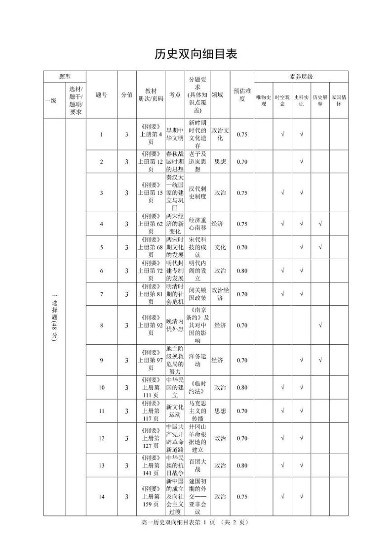 (地区)高一上期末历史细目表第1页