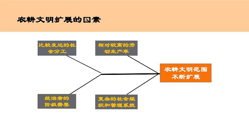 第2课《古代世界的帝国与文明的交流》课件（送教案+练习）07