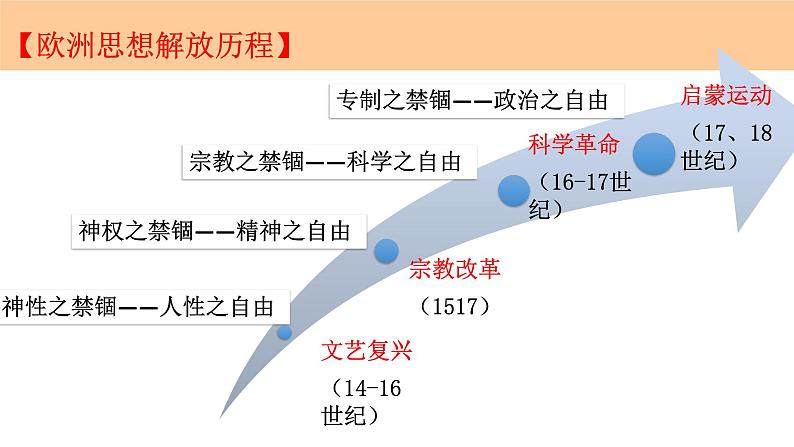 第8课《欧洲的思想解放运动》课件（送教案+练习）04