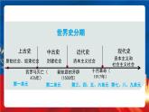 统编版高中历史必修中外历史纲要下册1《文明的产生与早期发展》课件