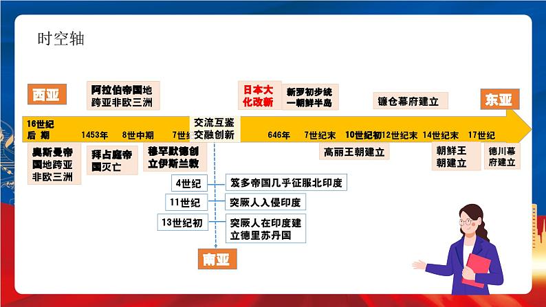 统编版高中历史必修中外历史纲要下册4《 中古时期的亚洲》课件02