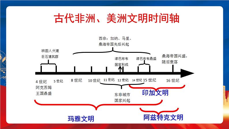 统编版高中历史必修中外历史纲要下册5《 古代非洲与美洲》课件第6页