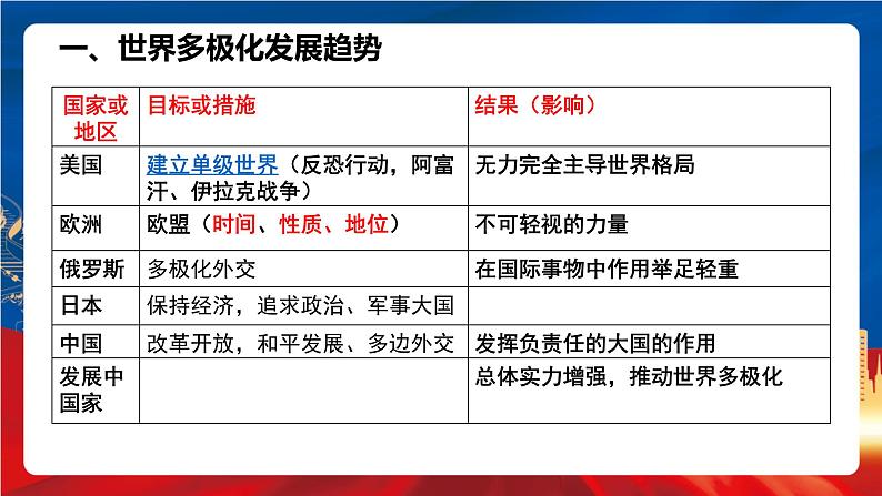 统编版高中历史必修中外历史纲要下册22《 世界多极化与经济全球化》课件第4页