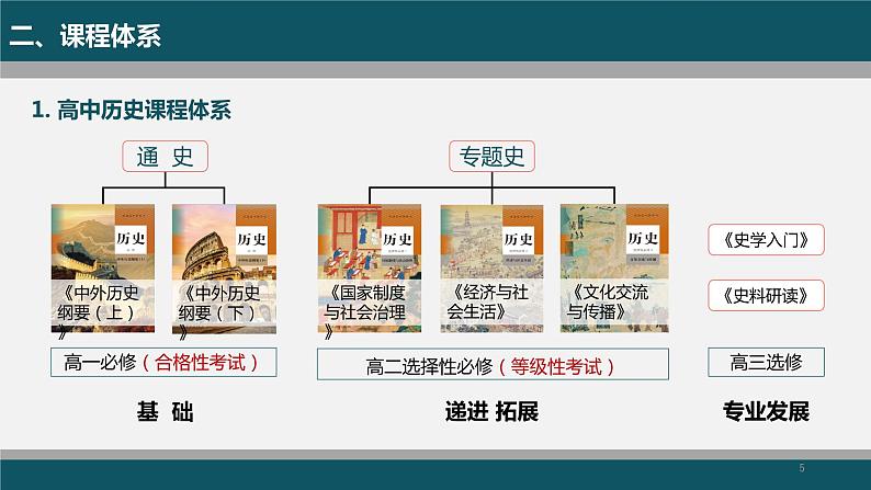 高中历史开学第一课-ppt 1305