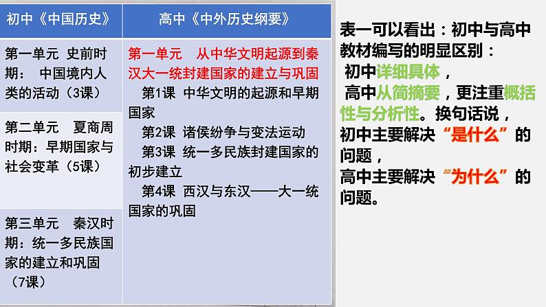 高中历史开学第一课-ppt 1306