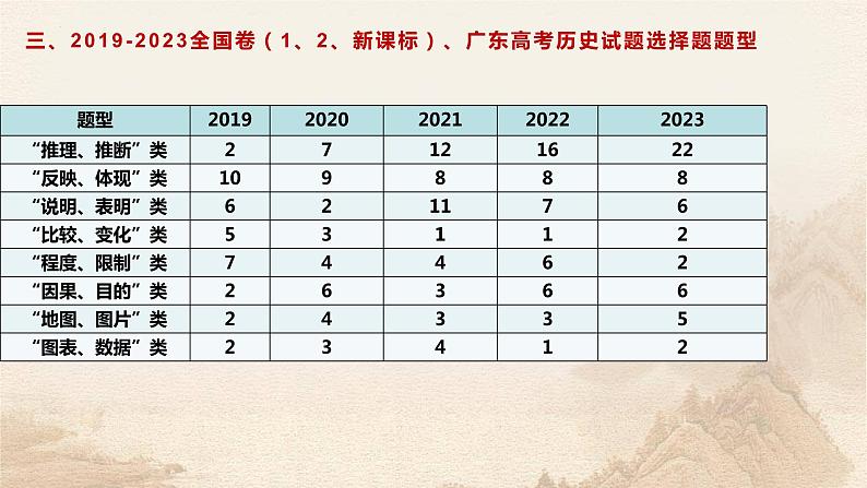 2024高考历史备考选择题提分策略 课件2024年高考历史二轮复习第6页