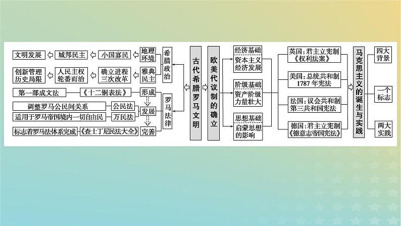 第9讲世界政治制度的重大演变__西方的民主政治及社会主义运动 课件--2024届高三历史二轮复习06