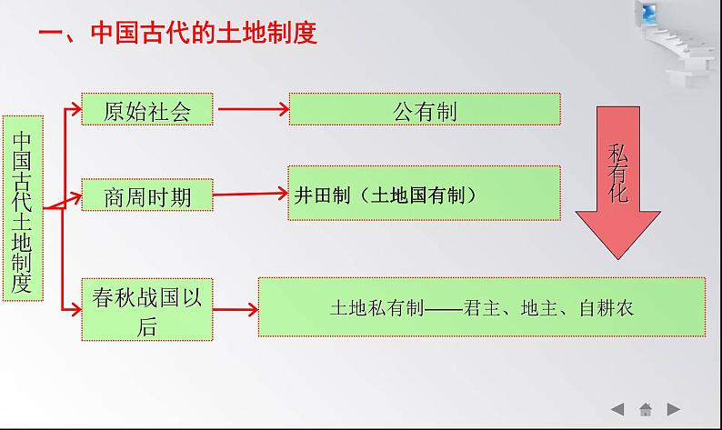 高考历史专题八    三农问题——古今中外的土地制度与农村政策课件2024届高三统编版历史二轮复习07