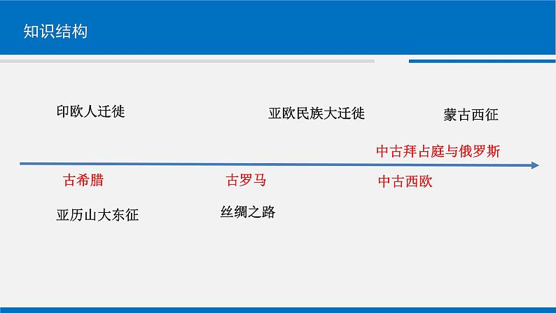 古代欧洲的文明交流 课件-2024届高三历史二轮复习04