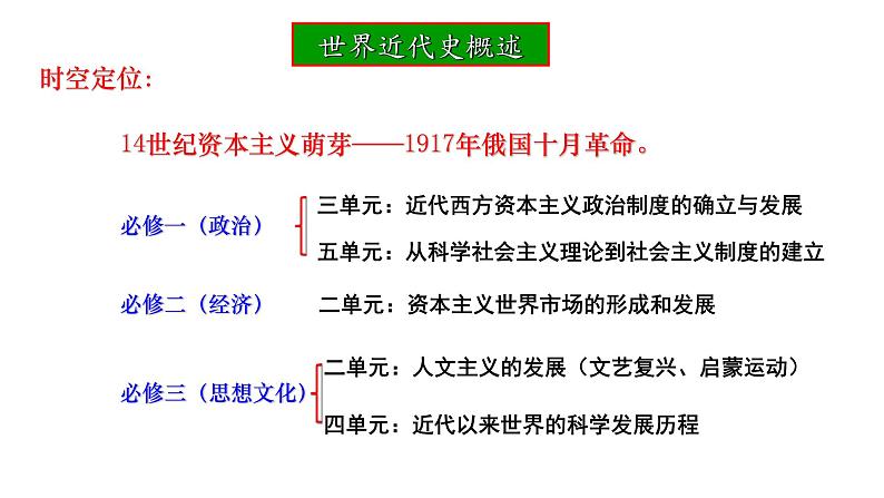 世界近代史概述课件2024届高三历史统编版二轮复习01